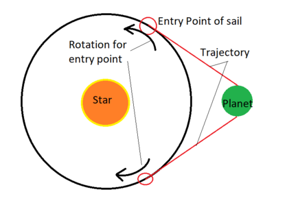 Solar Sail Launch Mechanics.png